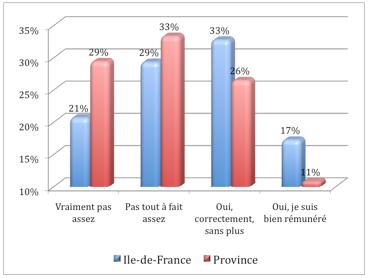 avocats chiffres affaires gagner droit estiment leur