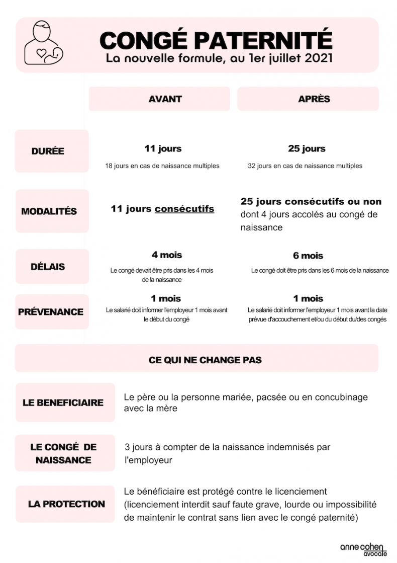 [Infographie] Congé paternité et accueil d'enfant. Par Anne Cohen, Avocate.