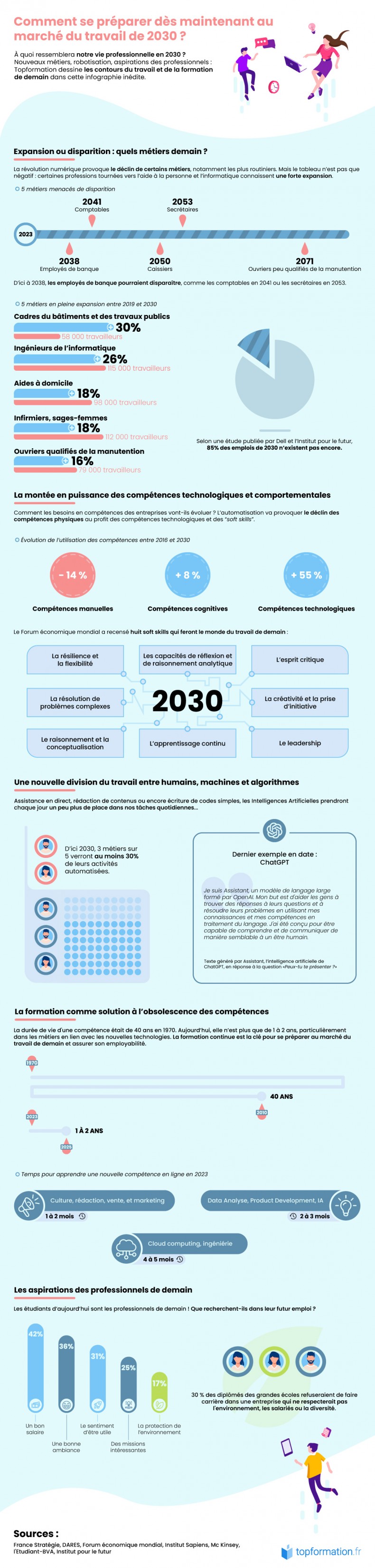 Infographie sur le marché du travail de 2030