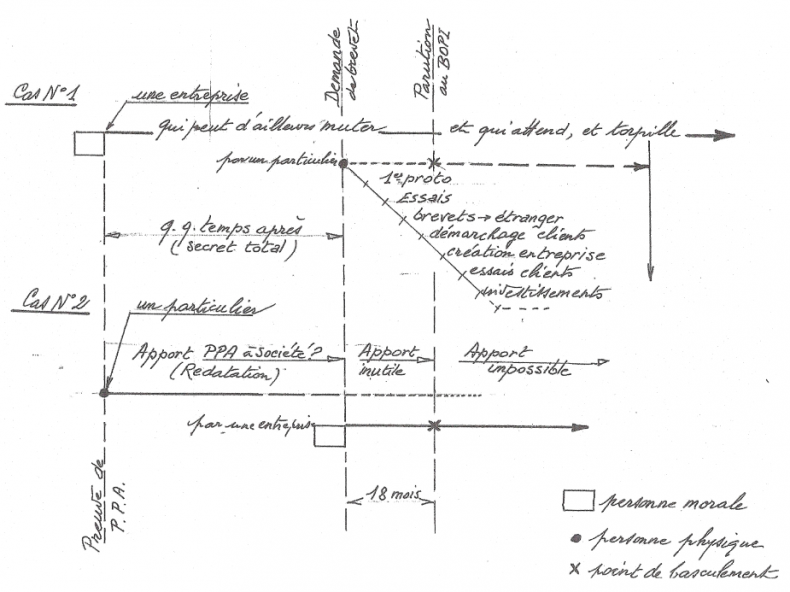 Brevet d'invention/Enveloppe Soleau versus Entreprise/Inventeur indépendant